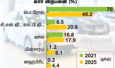 பெட்ரோல் கார்கள் விற்பனை பாதியாக சரிவு கண்டது: மாற்று எரிபொருளுக்கு மாறும் மக்கள்...